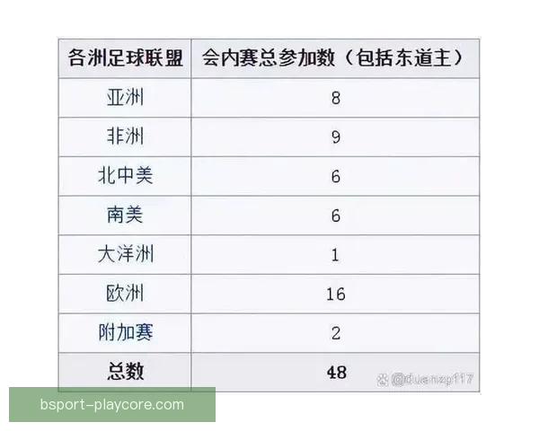 2026世界杯扩军至48队赛事新格局揭示全球足球竞争新趋势